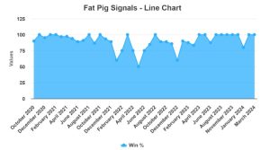 Fat pigs signal